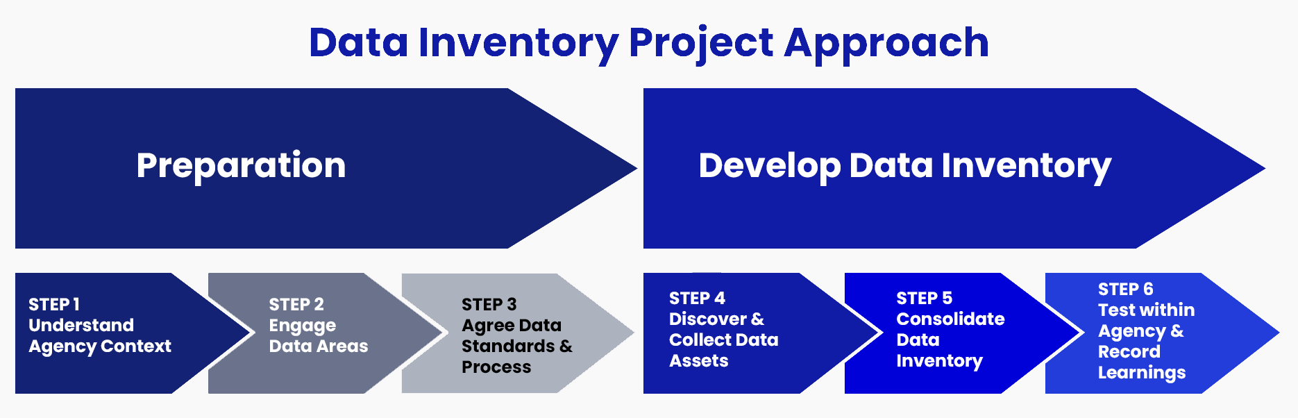 Chevron diagram outlining the approach for the Data Inventory Project.