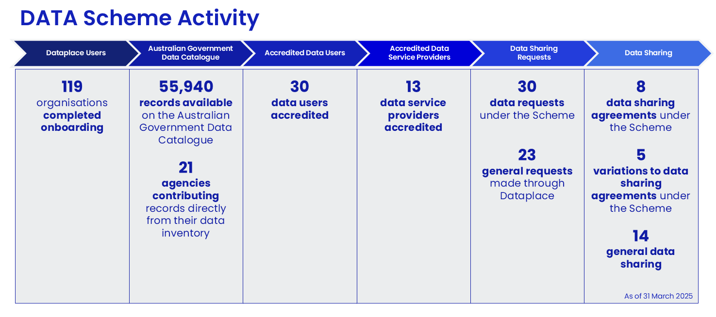 Diagram showing DATA Scheme activity
