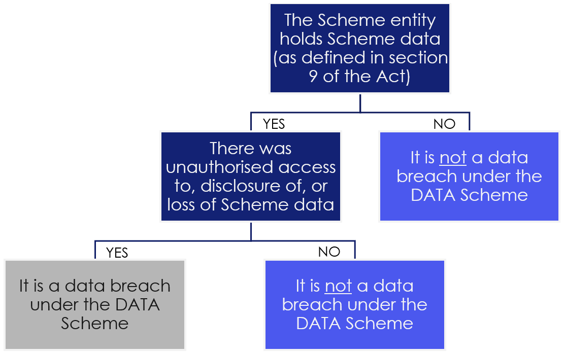 Data breaches under the DATA Scheme