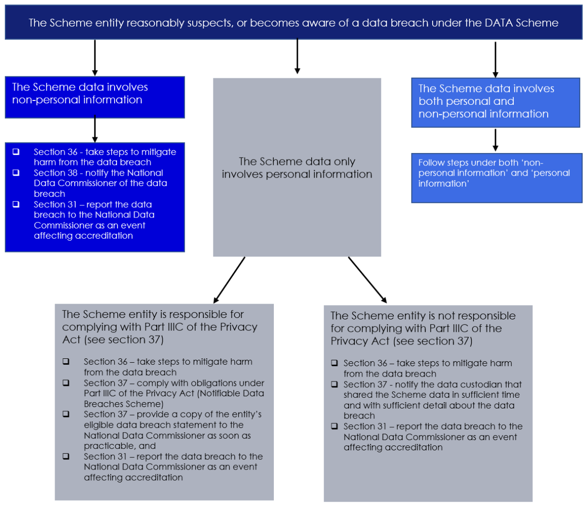 Data breach responsibilities under the DATA Scheme