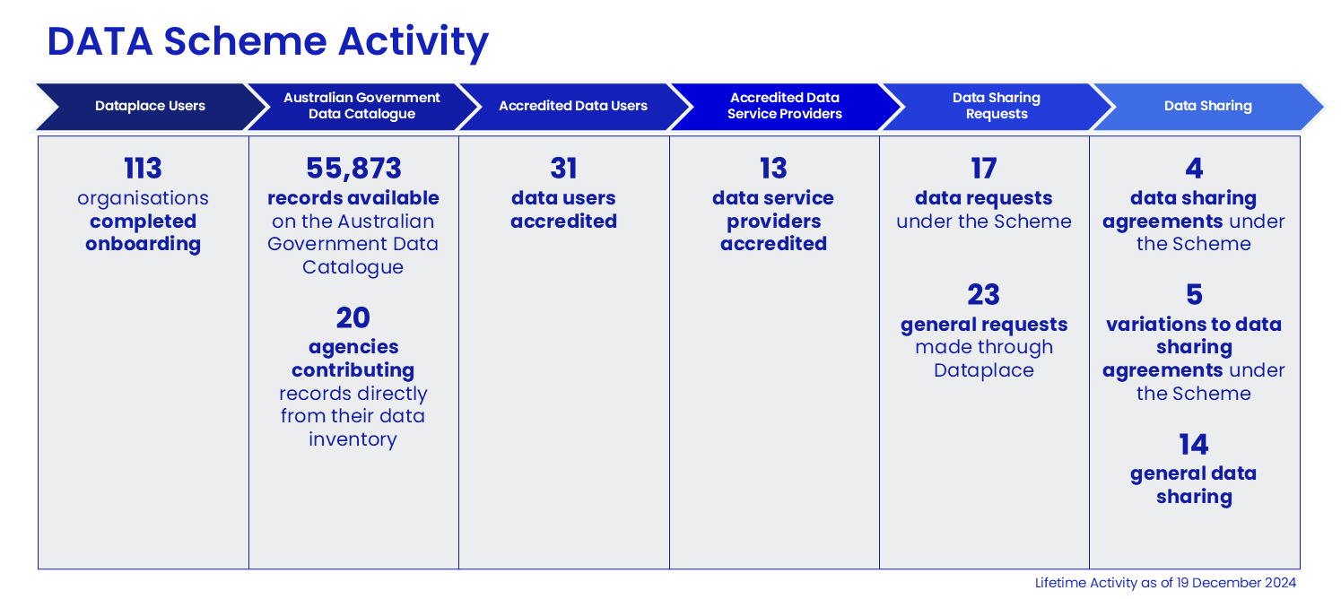 Lifetime DATA Scheme Activity graphic
