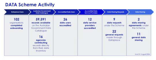 DATA Scheme Activity