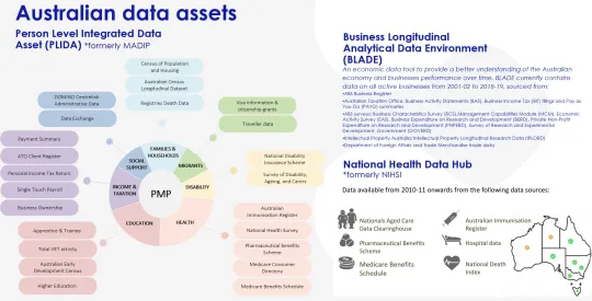 Infographic of Australian Data Assets 