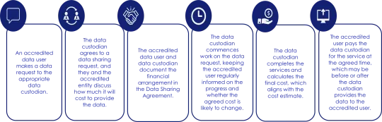Outline of fees timeline