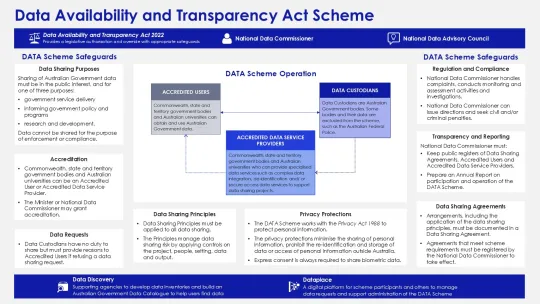 Data Availability and Transparency Act Scheme diagram