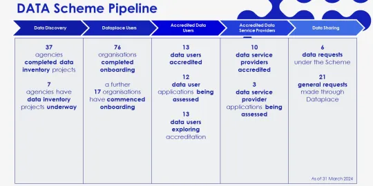 DATA Scheme Pipeline through March 2024
