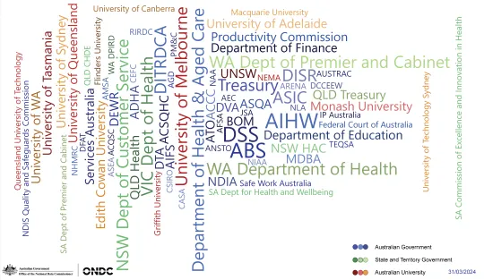 Word cloud of tags comprising of sections of the Australian, State and Territory governments as well as Australian universities.