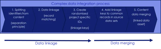 The typical stages in a data integration project where data linkage is used