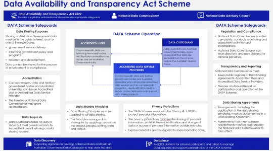 Data Availability and Transparency Act Scheme diagram