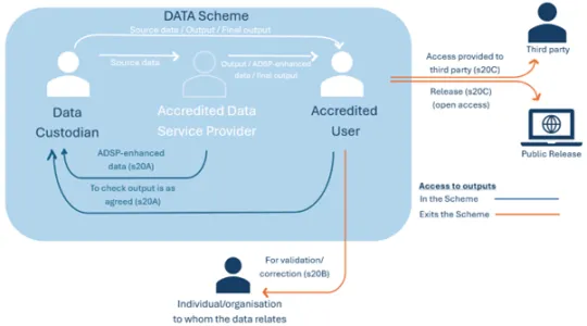 diagram of output pathways for the DATA Scheme