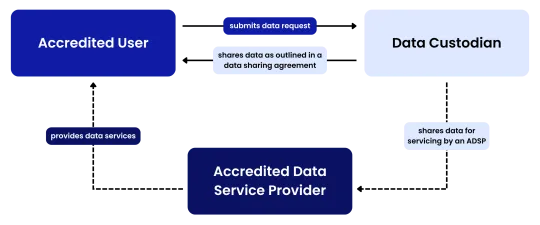 Diagram of the DATA Scheme operation showing an Accredited user making a request from a Data Custodian, and the Custodian sharing data directly to the Accredited User or via an ADSP when data services are required.