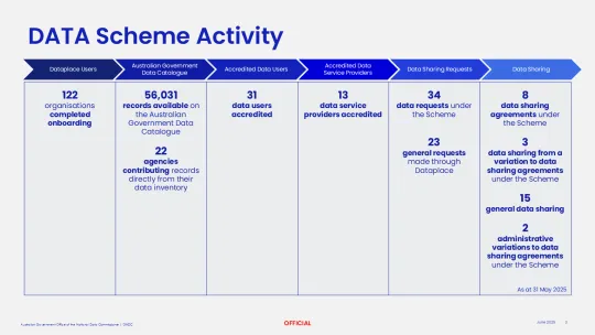 DATA Scheme activity diagram