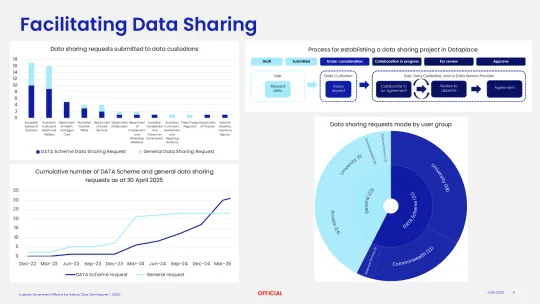 graphs of data sharing activity
