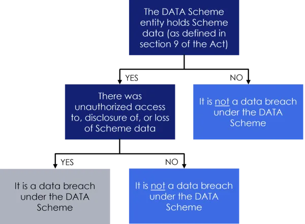 Scheme DATA Breach diagram