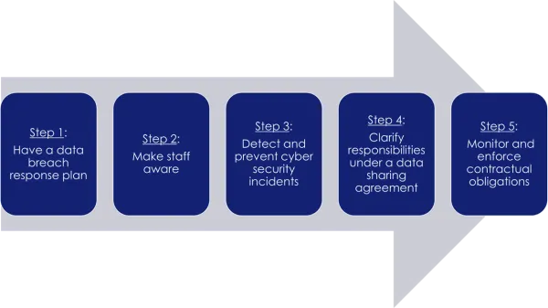 Steps to prevent and prepare for data breaches 